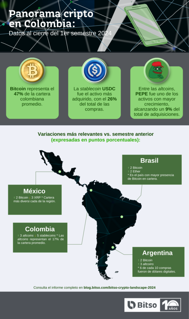 Crecimiento cripto en Colombia en es lo mazzz